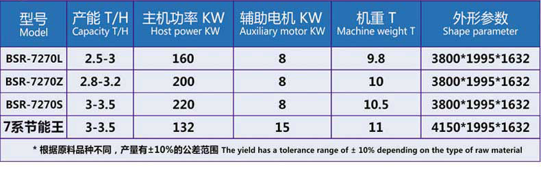 BSR-7係列高效製粒（lì）機